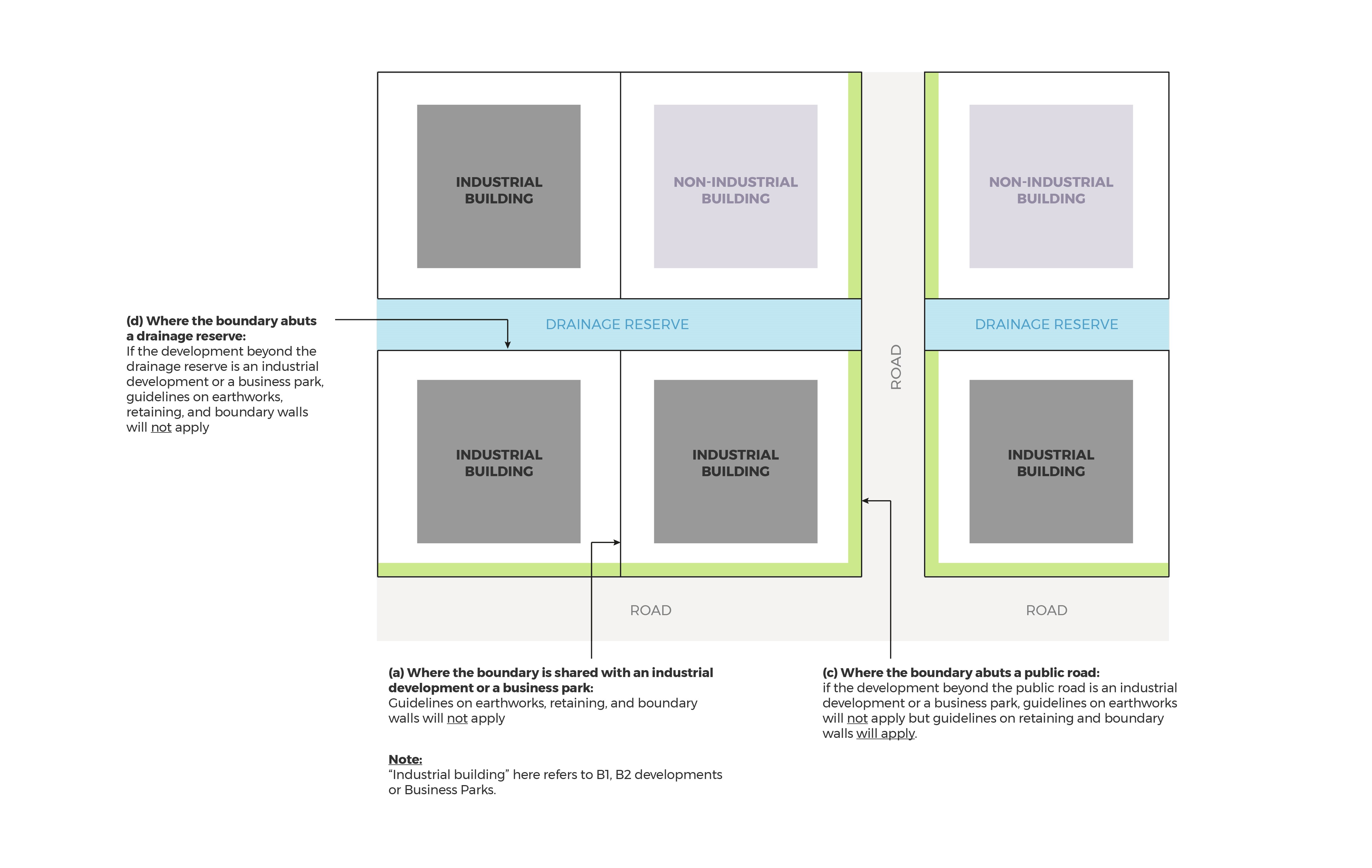 Diagram showing building boundaries and regulations for industrial and non-industrial buildings abutting drainage reserves, roads, and other industrial developments.